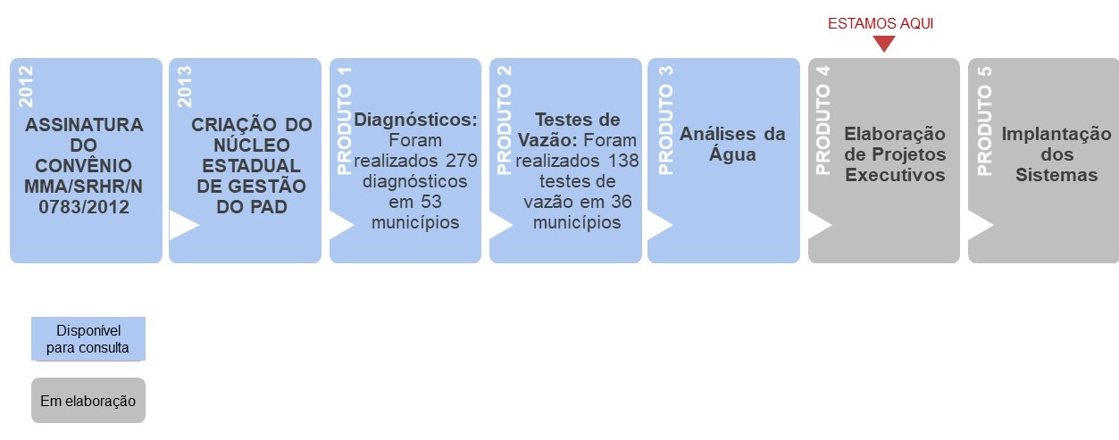 Linha do tempo PADMG 29 09