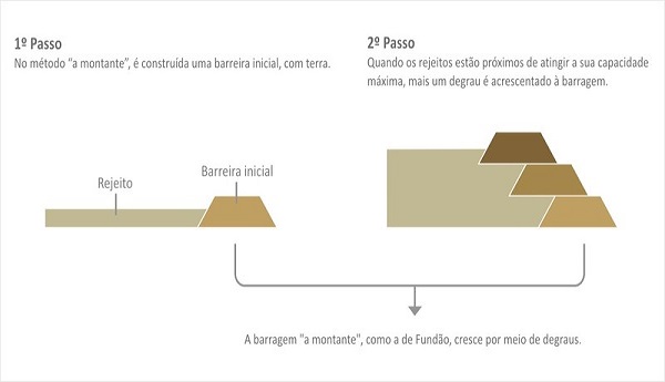 Barragem ilustração matéria